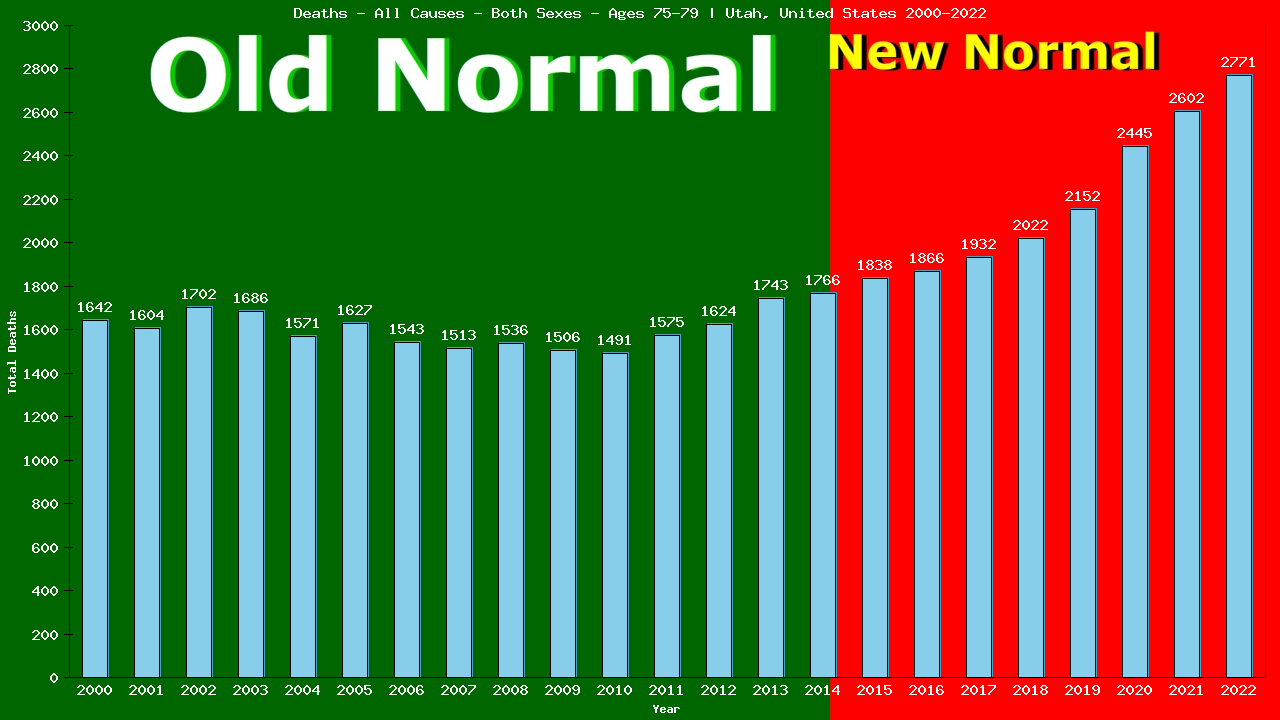 Graph showing Deaths - All Causes - Elderly Men And Women - Aged 75-79 | Utah, United-states